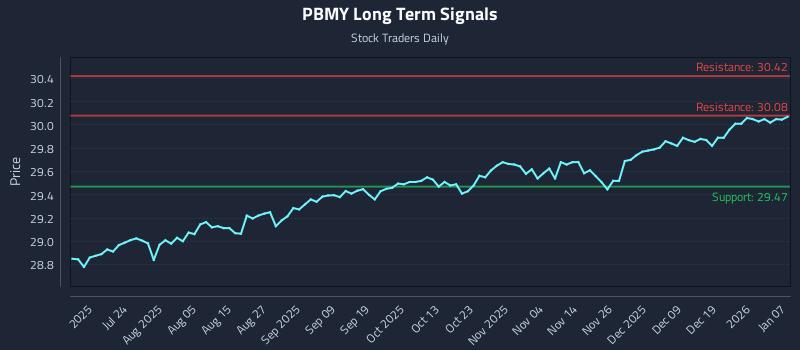PBMY Long Term Analysis for January 8 2026