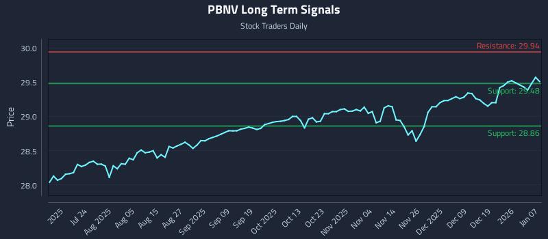 PBNV Long Term Analysis for January 8 2026 PBNV Long Term Analysis for January 8 2026