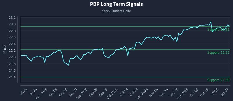 PBP Long Term Analysis for January 8 2026