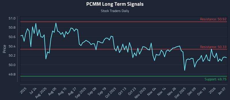 PCMM Long Term Analysis for January 8 2026 PCMM Long Term Analysis for January 8 2026