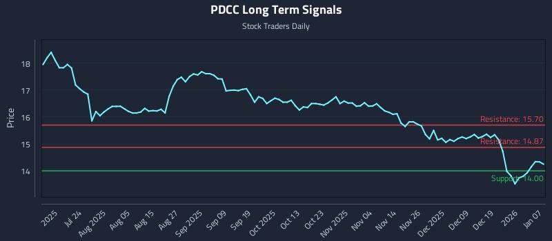 PDCC Long Term Analysis for January 8 2026