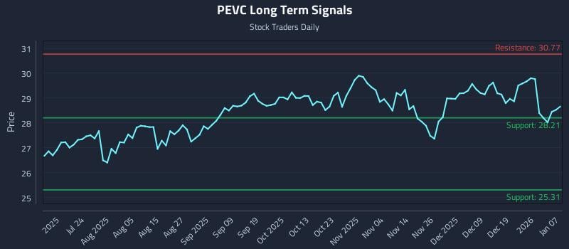 PEVC Long Term Analysis for January 8 2026
