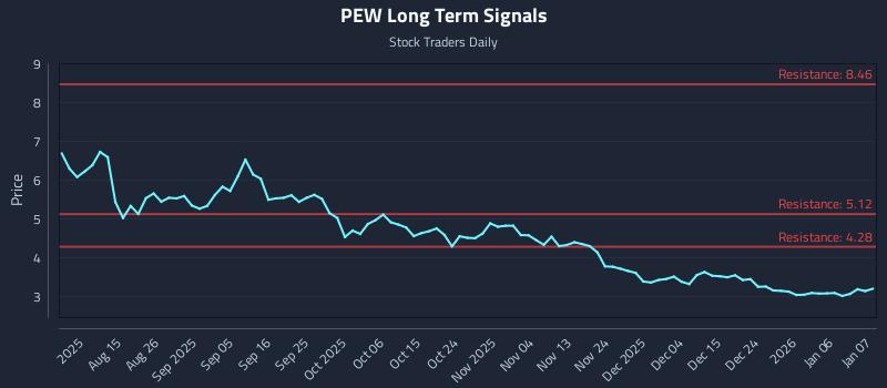 PEW Long Term Analysis for January 8 2026