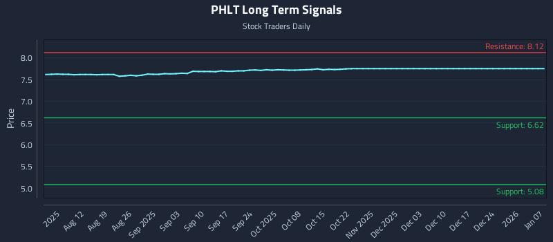 PHLT Long Term Analysis for January 8 2026