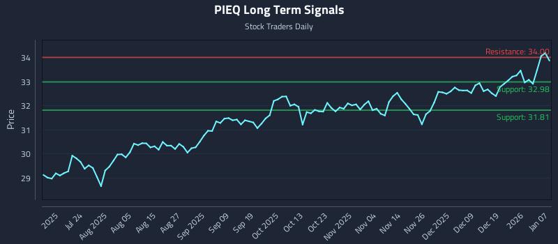 PIEQ Long Term Analysis for January 8 2026