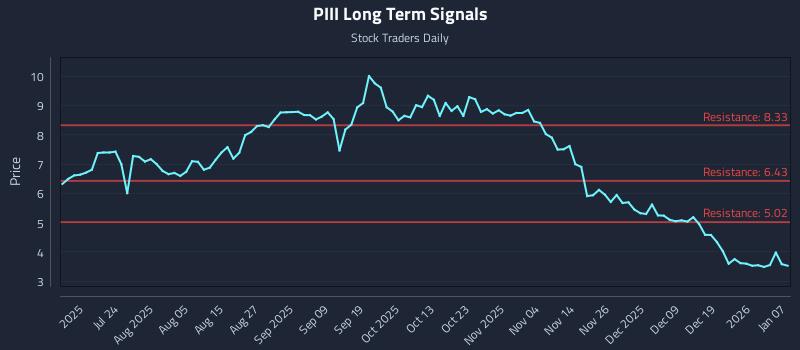 PIII Long Term Analysis for January 8 2026