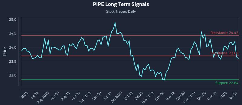 PIPE Long Term Analysis for January 8 2026 PIPE Long Term Analysis for January 8 2026