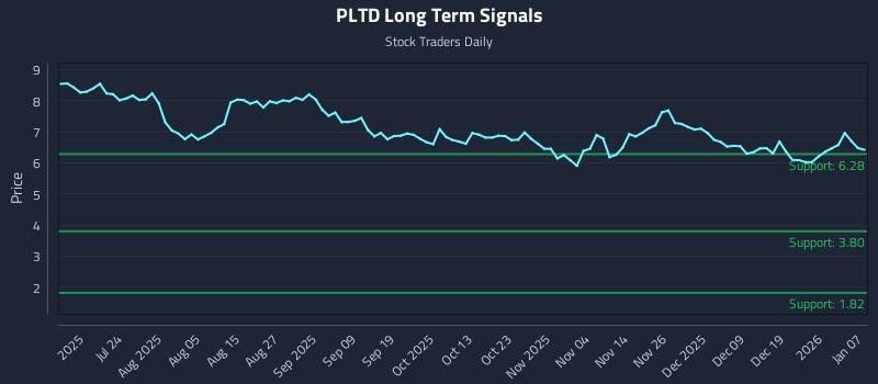 PLTD Long Term Analysis for January 8 2026