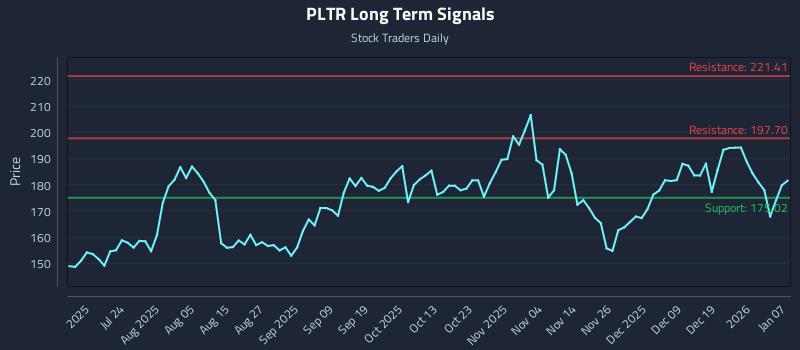 PLTR Long Term Analysis for January 8 2026 PLTR Long Term Analysis for January 8 2026