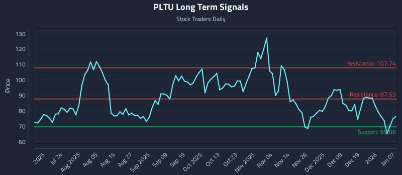 PLTU Long Term Analysis for January 8 2026 PLTU Long Term Analysis for January 8 2026