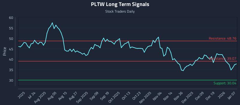 PLTW Long Term Analysis for January 8 2026