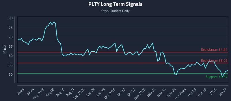 PLTY Long Term Analysis for January 8 2026