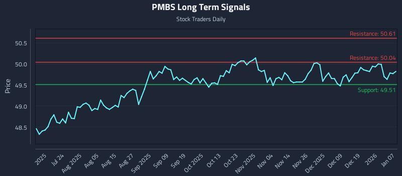 PMBS Long Term Analysis for January 8 2026