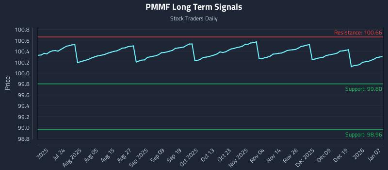 PMMF Long Term Analysis for January 8 2026