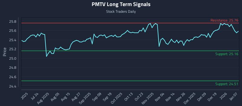 PMTV Long Term Analysis for January 8 2026 PMTV Long Term Analysis for January 8 2026