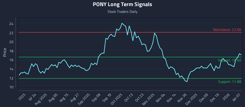 PONY Long Term Analysis for January 8 2026 PONY Long Term Analysis for January 8 2026
