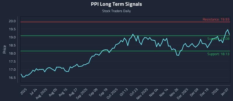 PPI Long Term Analysis for January 8 2026