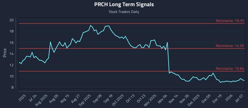 PRCH Long Term Analysis for January 8 2026 PRCH Long Term Analysis for January 8 2026