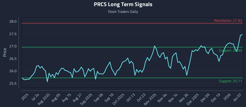 PRCS Long Term Analysis for January 8 2026