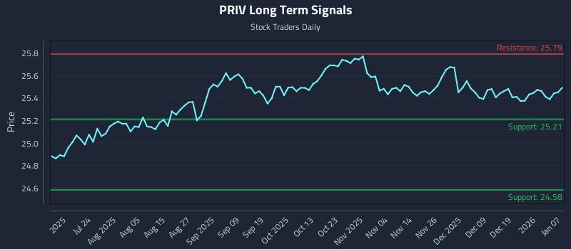 PRIV Long Term Analysis for January 8 2026