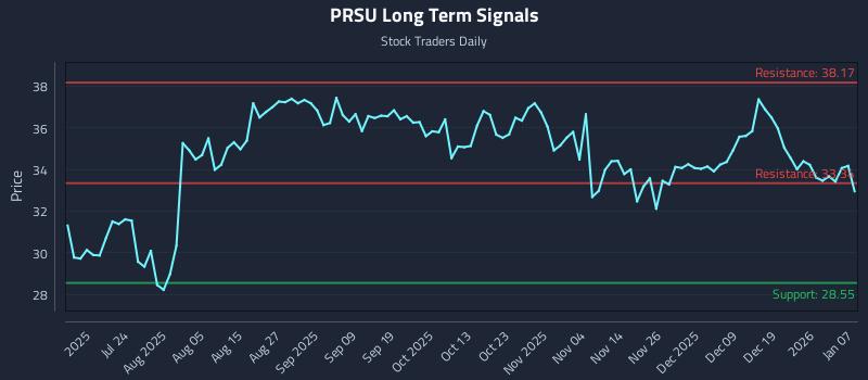 PRSU Long Term Analysis for January 8 2026