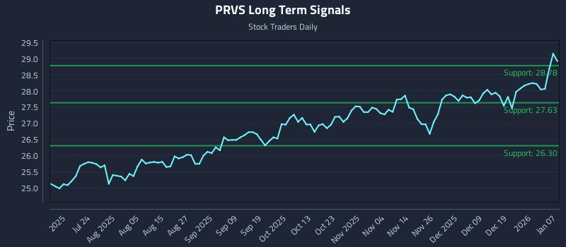 PRVS Long Term Analysis for January 8 2026 PRVS Long Term Analysis for January 8 2026