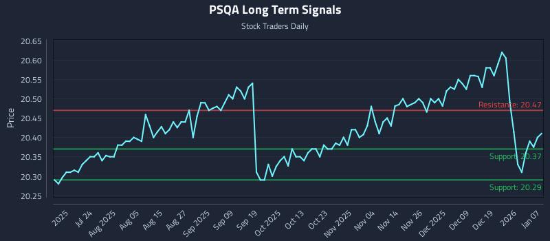 PSQA Long Term Analysis for January 8 2026