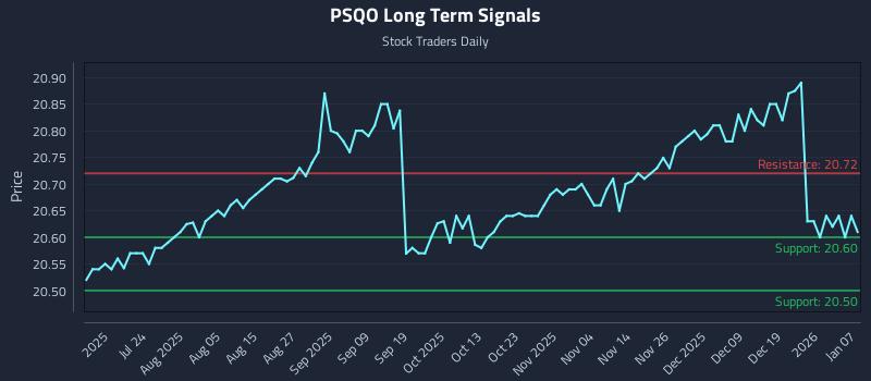 PSQO Long Term Analysis for January 8 2026 PSQO Long Term Analysis for January 8 2026