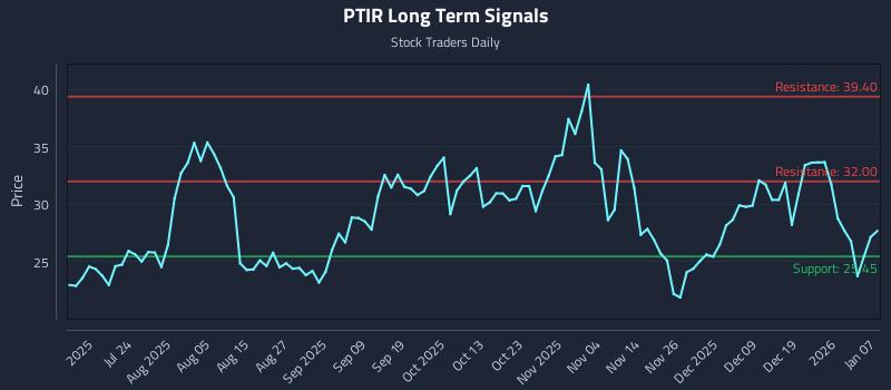 PTIR Long Term Analysis for January 8 2026