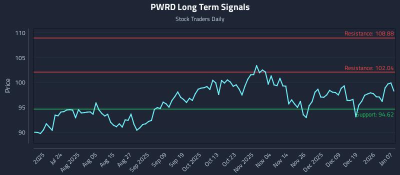 PWRD Long Term Analysis for January 8 2026 PWRD Long Term Analysis for January 8 2026