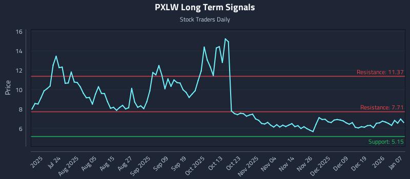 PXLW Long Term Analysis for January 8 2026