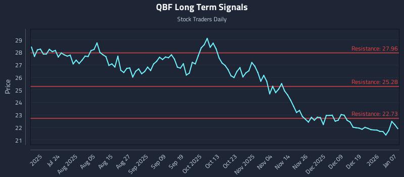 QBF Long Term Analysis for January 8 2026