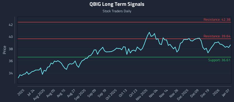 QBIG Long Term Analysis for January 8 2026