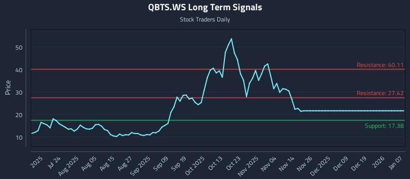 QBTS.WS Long Term Analysis for January 8 2026
