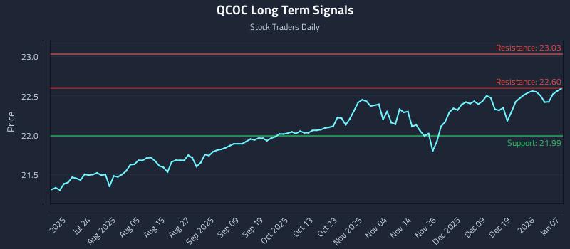 QCOC Long Term Analysis for January 8 2026 QCOC Long Term Analysis for January 8 2026