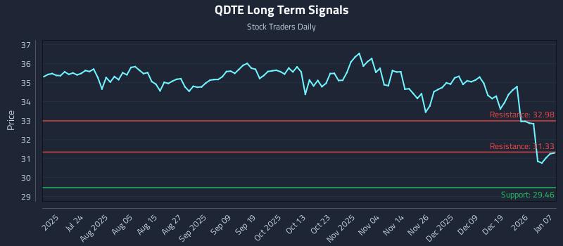 QDTE Long Term Analysis for January 8 2026 QDTE Long Term Analysis for January 8 2026
