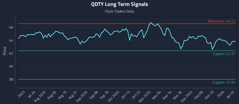 QDTY Long Term Analysis for January 8 2026