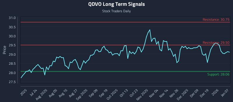 QDVO Long Term Analysis for January 8 2026
