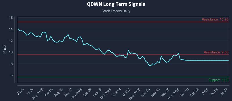QDWN Long Term Analysis for January 8 2026 QDWN Long Term Analysis for January 8 2026