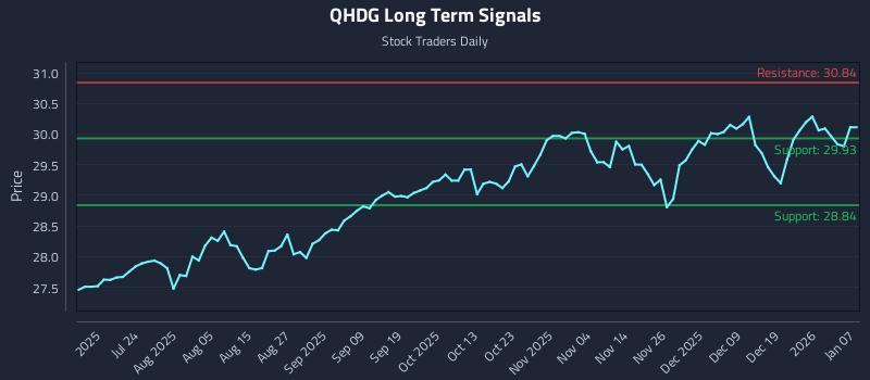 QHDG Long Term Analysis for January 8 2026