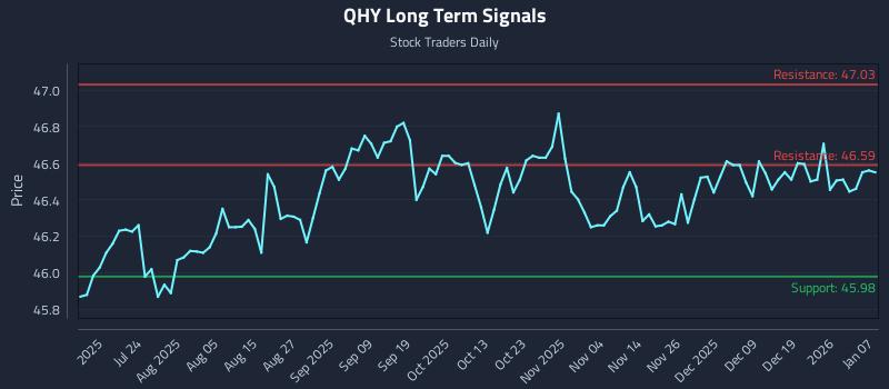QHY Long Term Analysis for January 8 2026