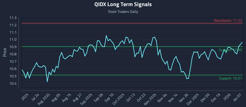 QIDX Long Term Analysis for January 8 2026 QIDX Long Term Analysis for January 8 2026