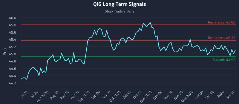 QIG Long Term Analysis for January 8 2026