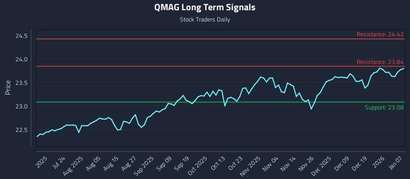 QMAG Long Term Analysis for January 8 2026