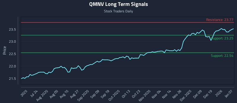 QMNV Long Term Analysis for January 8 2026