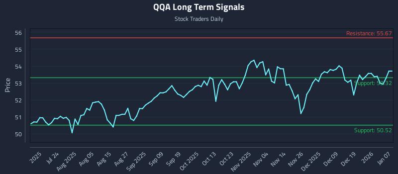 QQA Long Term Analysis for January 8 2026 QQA Long Term Analysis for January 8 2026