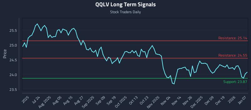 QQLV Long Term Analysis for January 8 2026