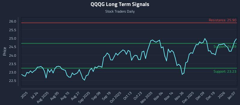 QQQG Long Term Analysis for January 8 2026