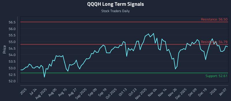 QQQH Long Term Analysis for January 8 2026