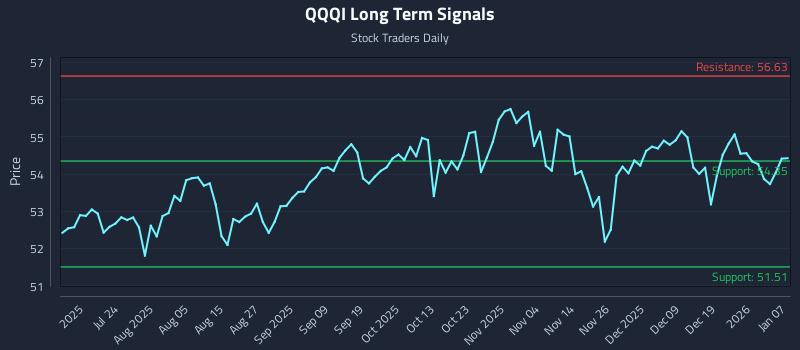 QQQI Long Term Analysis for January 8 2026